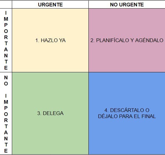 ejemplo de cuadrante de Covey