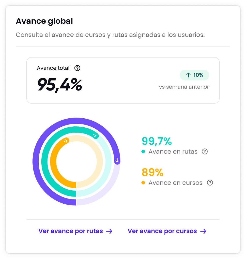 avance global en panel de usuarios sin actividad