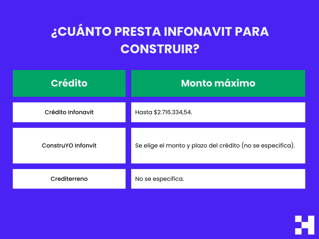 cuánto presta Infonavit por construcción