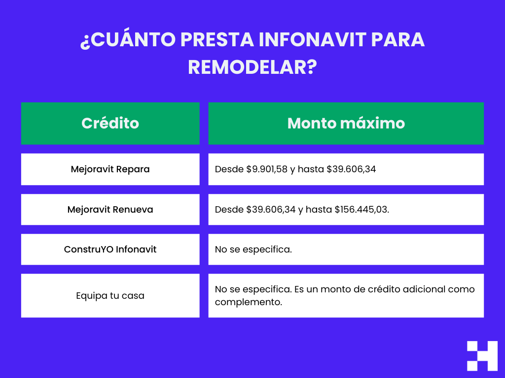 cuánto presta Infonavit por remodelación