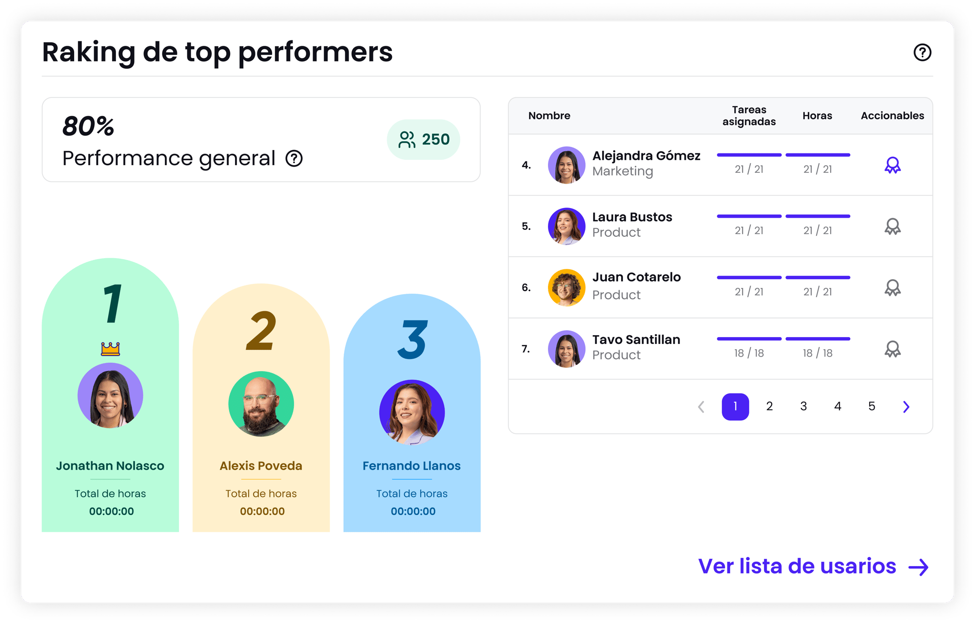 Progreso de colaboradores