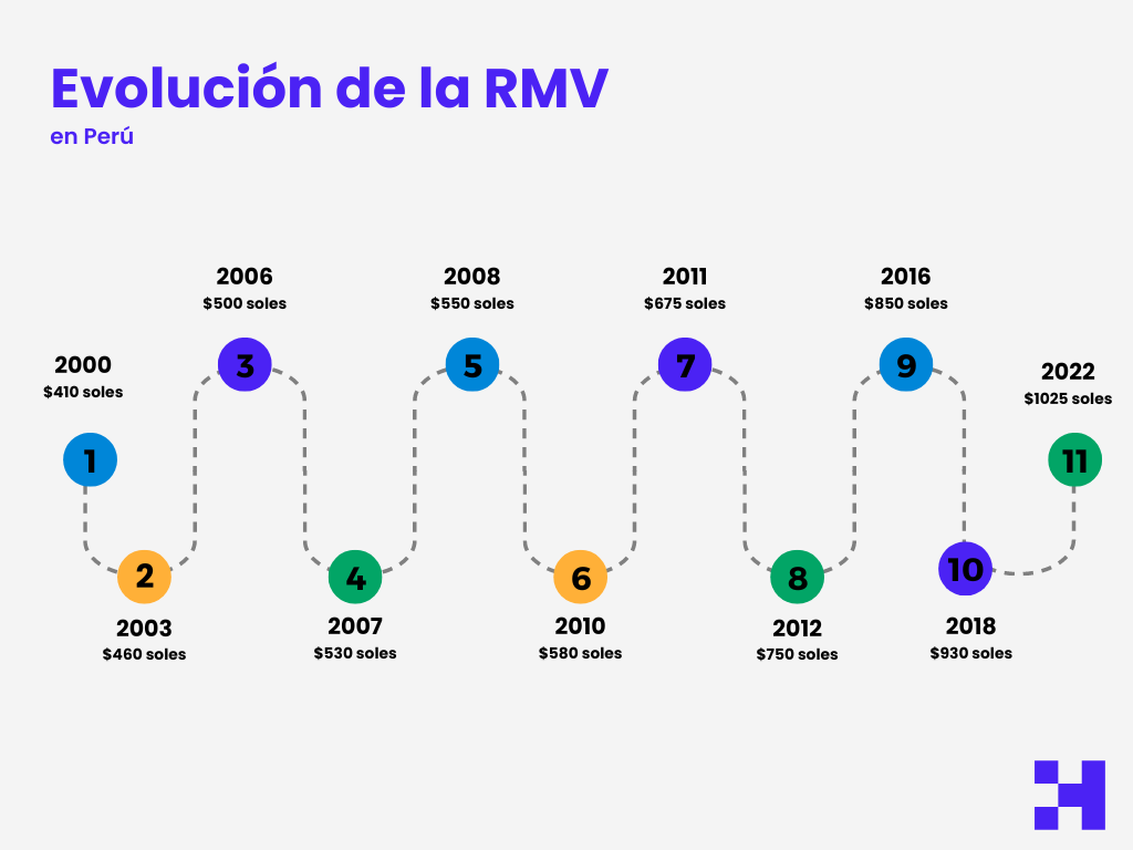evolución rmv peru