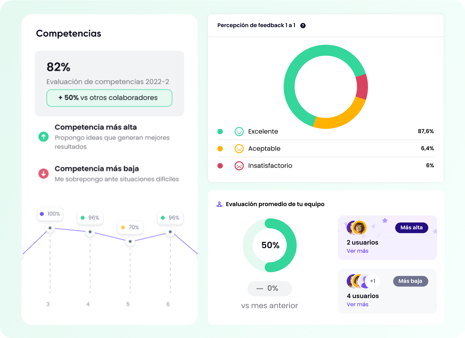 Gráfica de evaluación de competencias